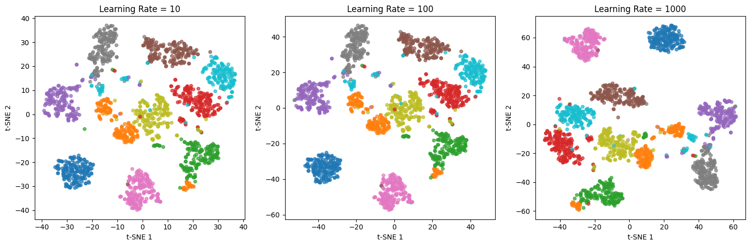 Scatter plot showing t-SNE results with learning rate 10, demonstrating slower convergence.