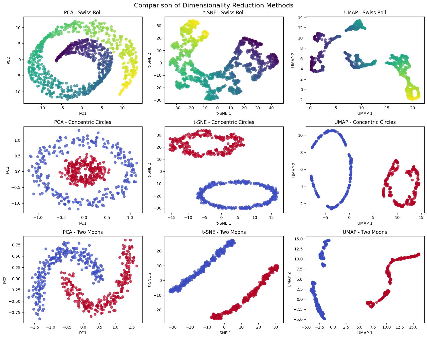 Grid of 9 scatter plots comparing PCA, t-SNE, and UMAP performance on Swiss roll, concentric circles, and two moons datasets. UMAP shows clearest structure preservation across all three test cases.
