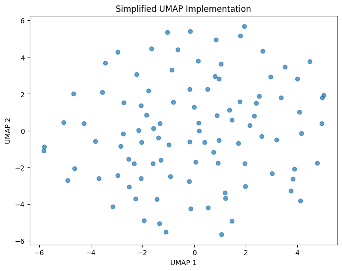 Scatter plot showing the embedding result from a simplified UMAP implementation applied to 10-dimensional random data, demonstrating successful dimensionality reduction to 2D.