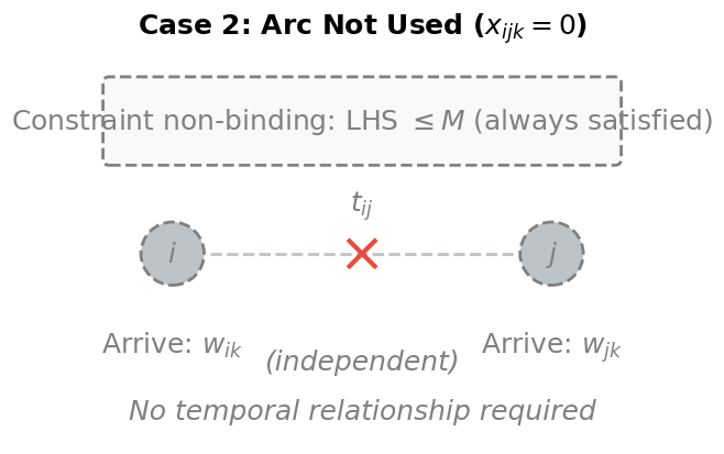 Timeline diagram showing relaxed constraint when routing arc is not used, with independent arrival times.