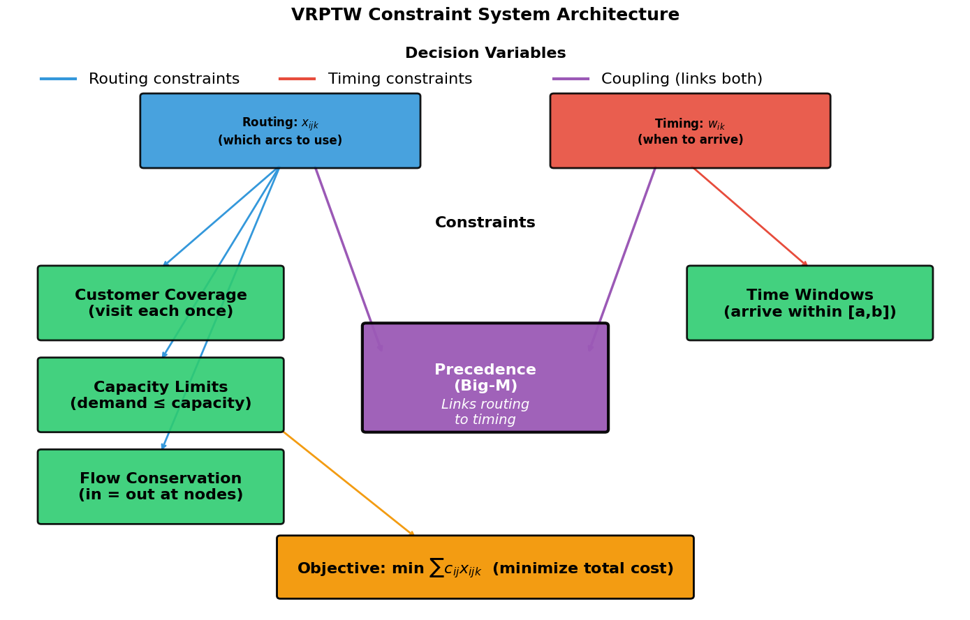Diagram showing interconnected VRPTW constraints including routing decisions, timing variables, capacity limits, flow conservation, time windows, and temporal precedence.