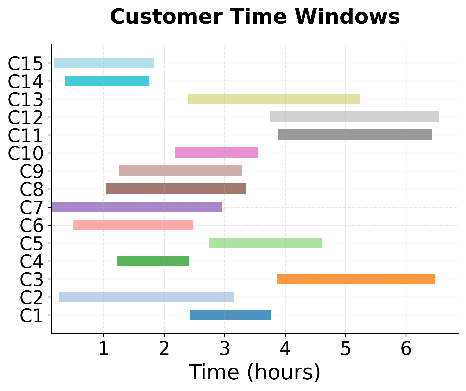 Horizontal bar chart showing time window constraints for each of the 15 customers.