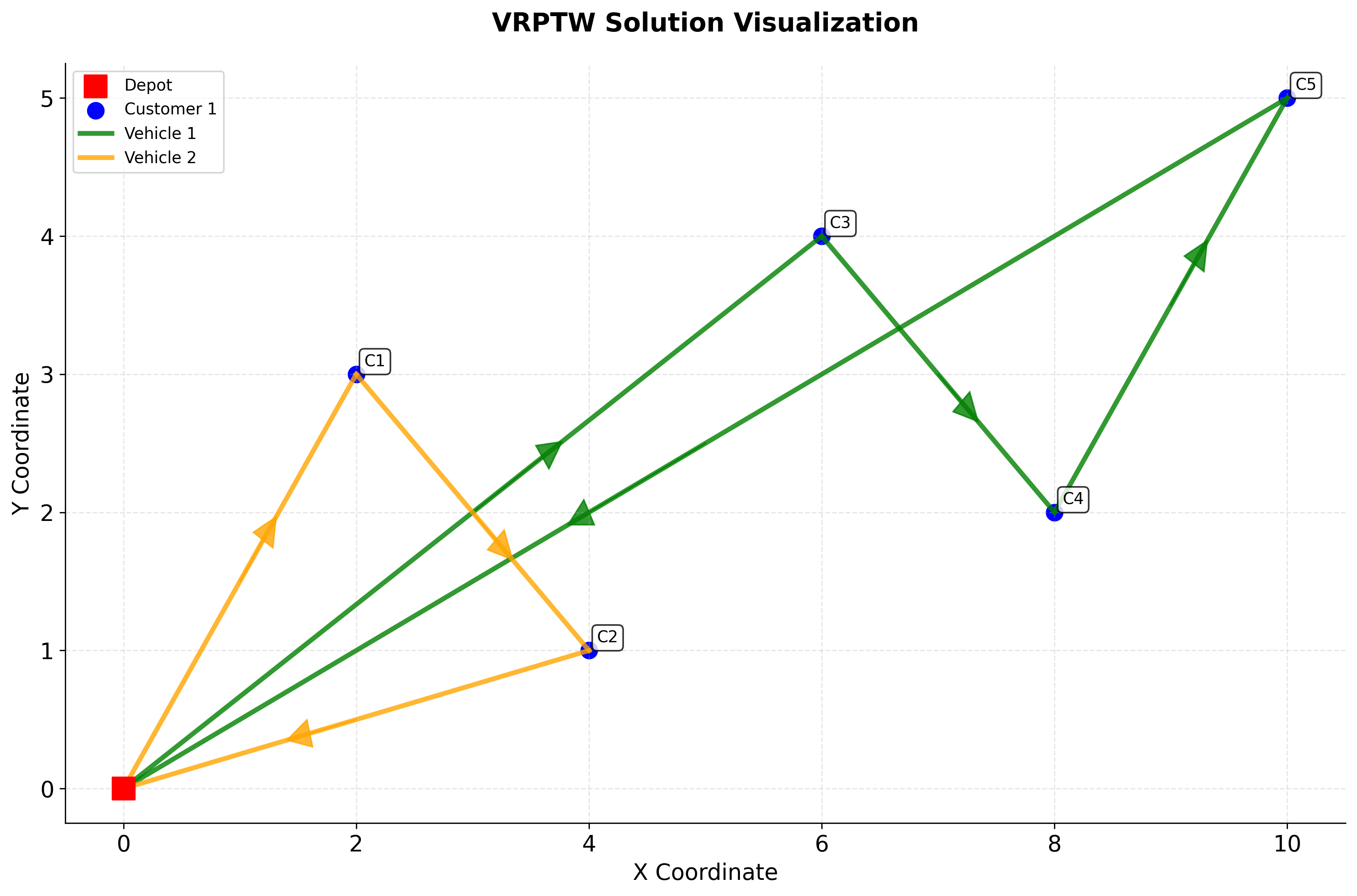 Spatial map showing vehicle routes with different colored paths connecting depot to customer locations, demonstrating optimal VRPTW solution.