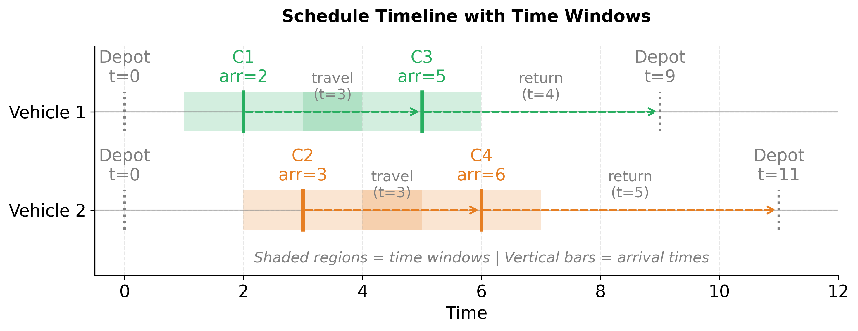 Timeline chart showing vehicle schedules with shaded time window regions and vertical bars indicating actual arrival times at each customer.