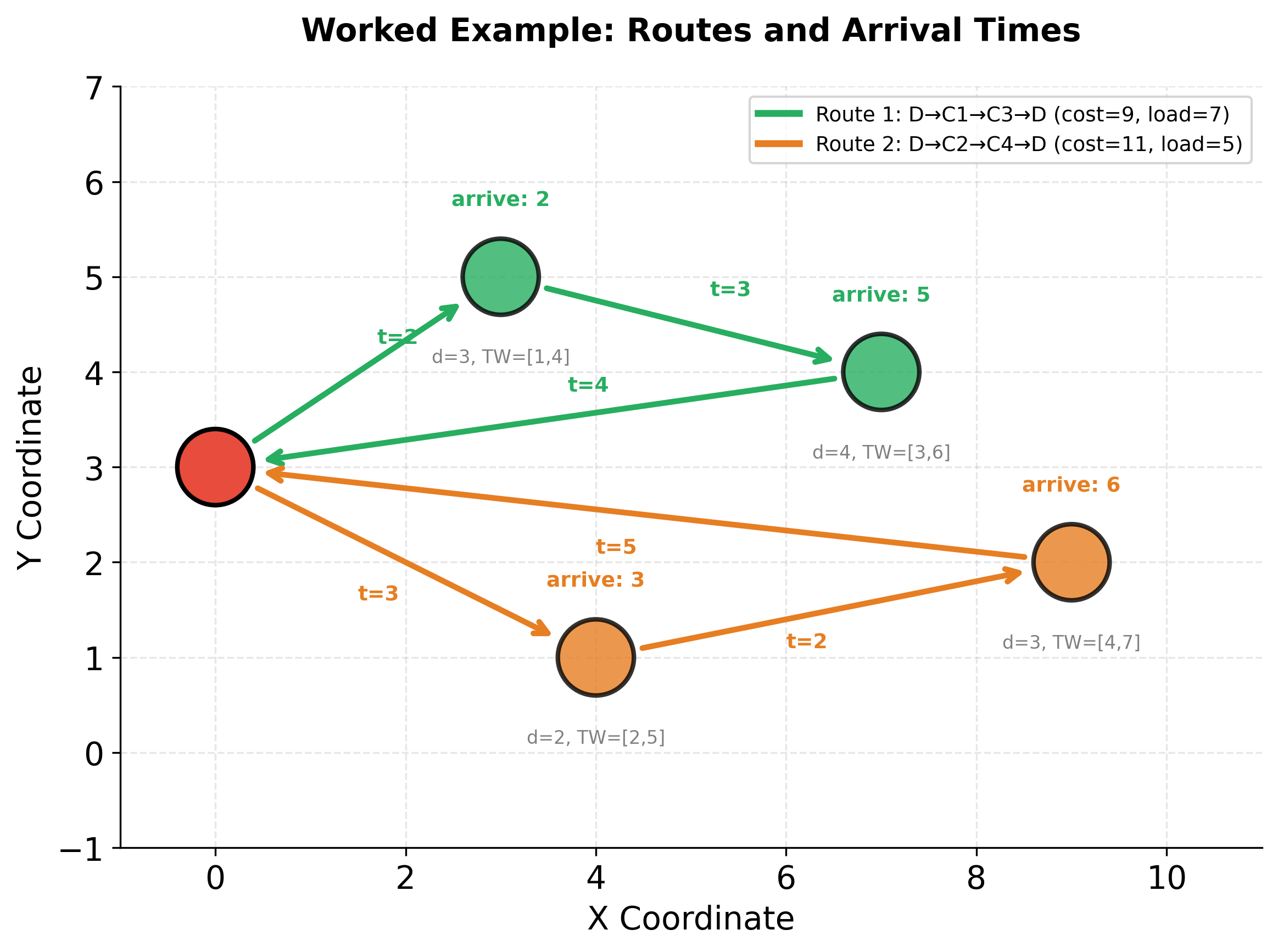Network diagram showing two vehicle routes with annotated travel times, customer demands, and time windows for VRPTW worked example.