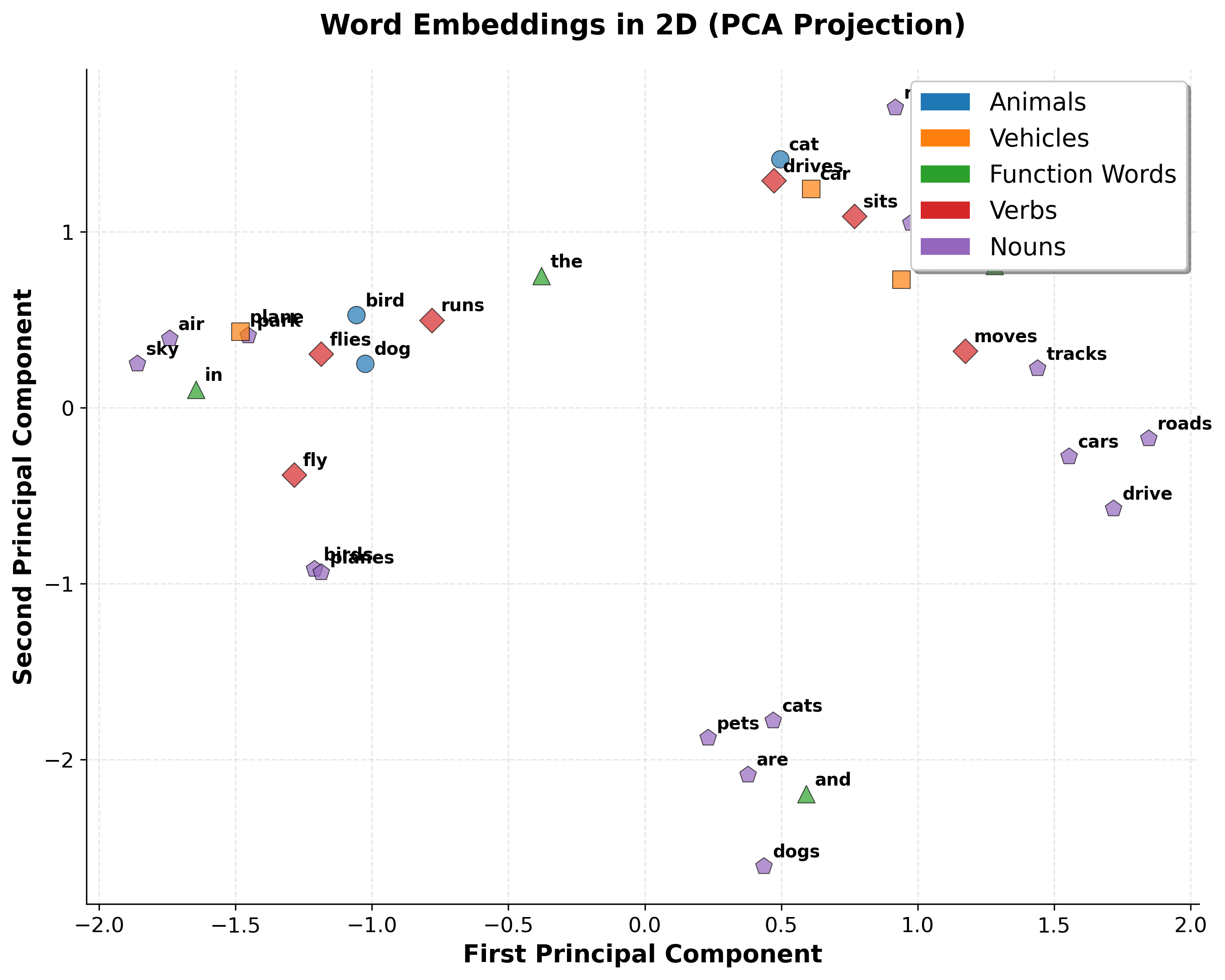 2D scatter plot showing word embeddings clustered by category: animals, vehicles, function words, verbs, and nouns.