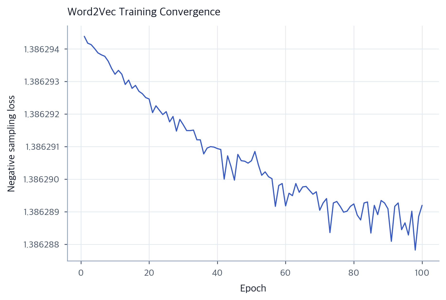 training loss fluctuates, decrease then increase and... Word2Vec Training: Gensim and PyTorch Pipeline - Interactive | Michael ...
