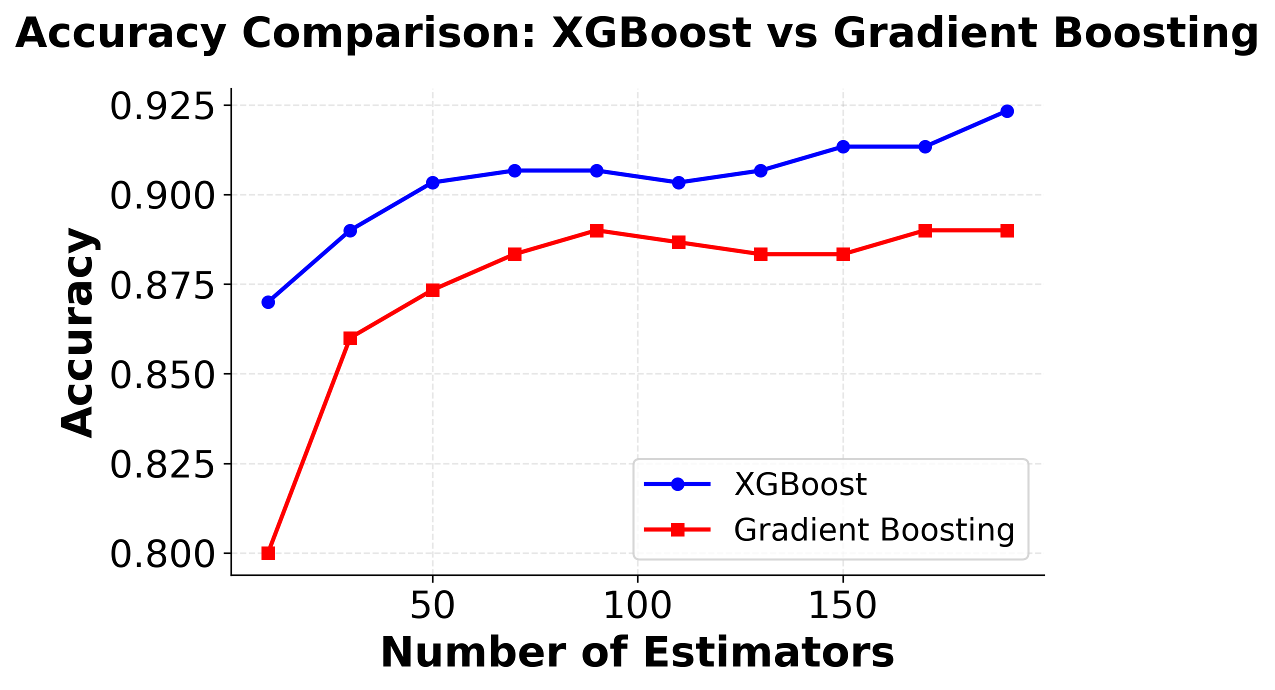 Line plot showing XGBoost achieving higher classification accuracy than traditional gradient boosting with fewer boosting iterations.