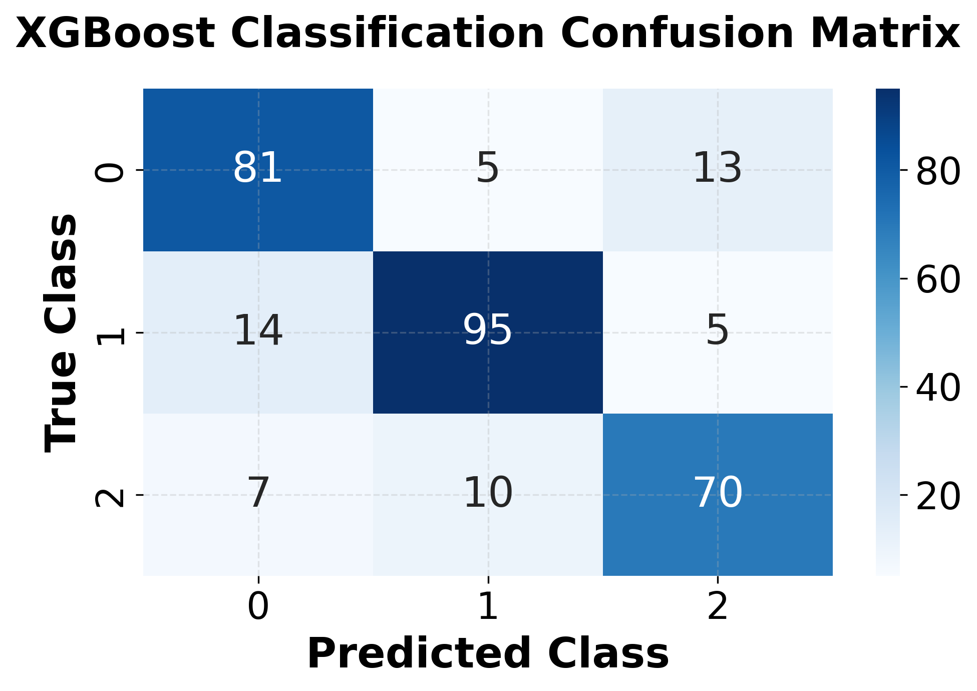 Heatmap displaying confusion matrix with correct predictions on diagonal and misclassifications in off-diagonal cells for XGBoost classifier.