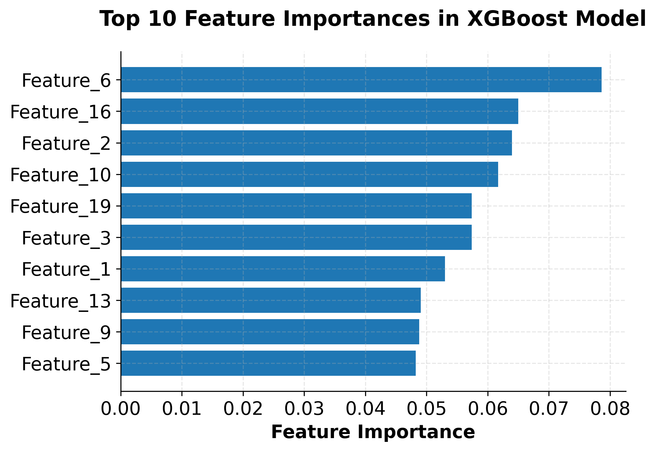 Horizontal bar chart showing top 10 feature importances in XGBoost classification model.