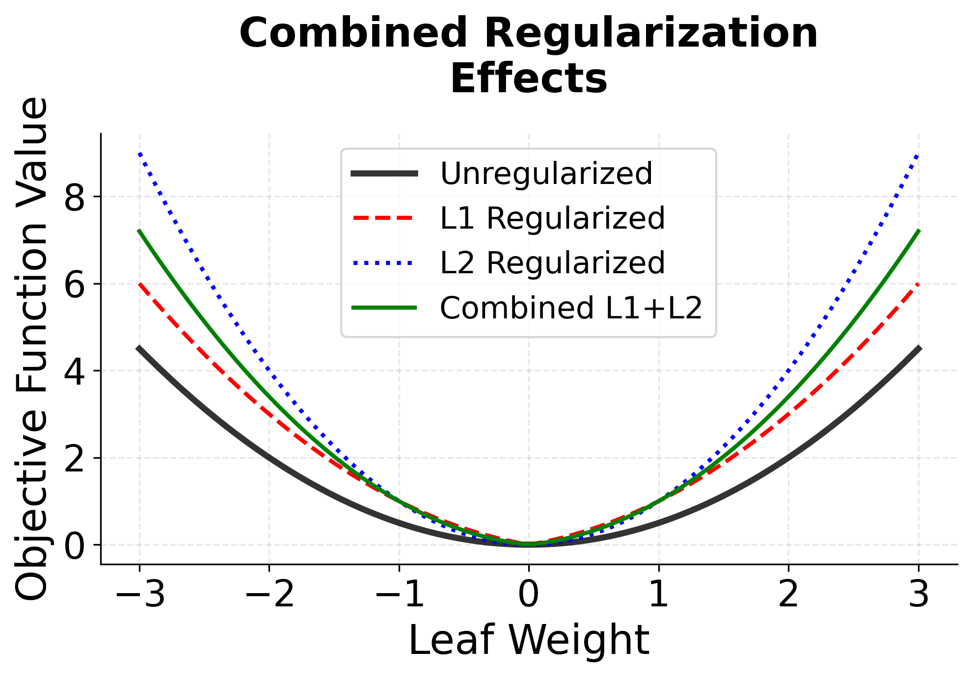 Objective function landscape showing how L1 creates sharp minima at zero while L2 provides smooth shrinkage around the origin.