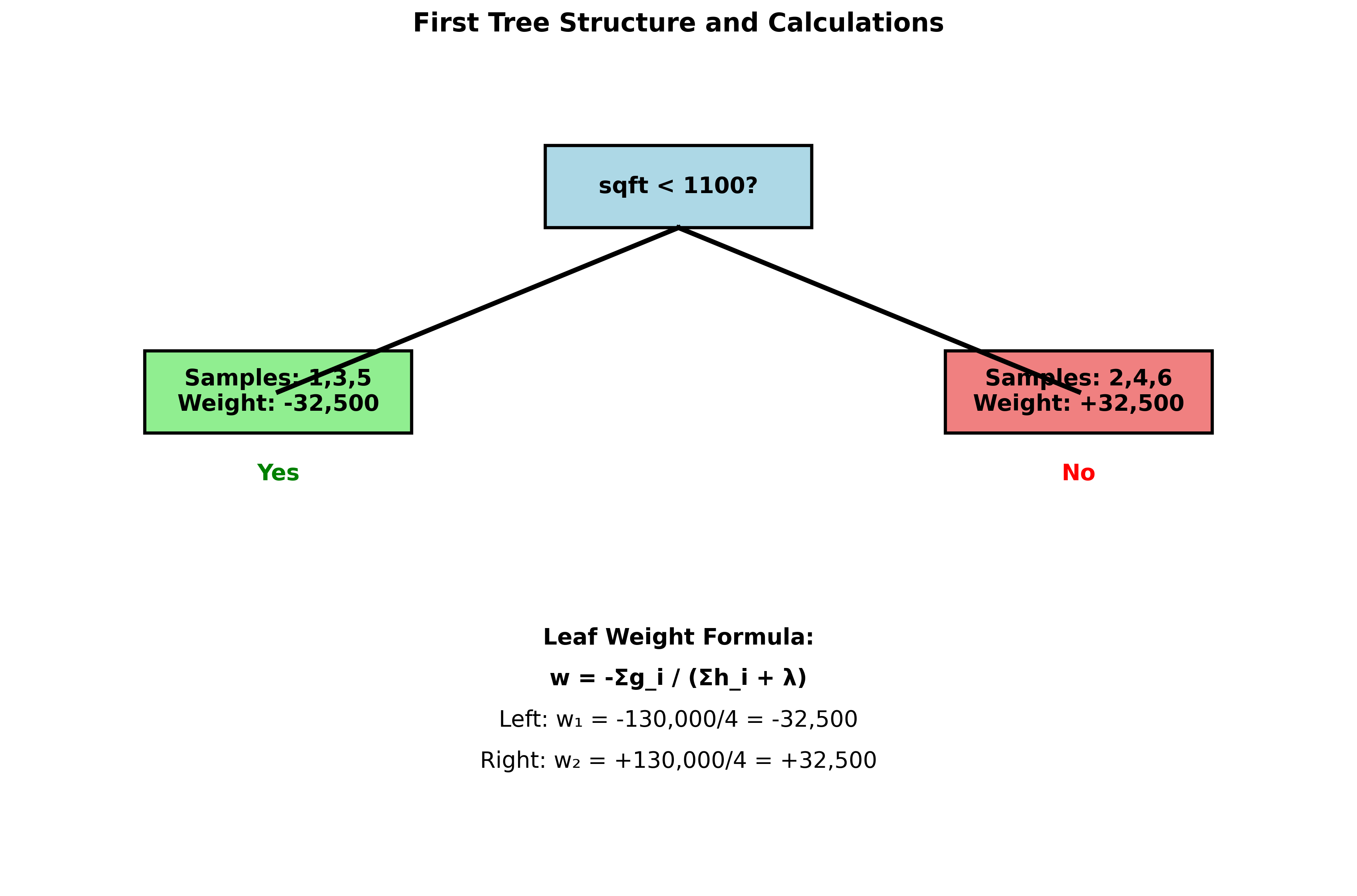 Diagram showing decision tree structure with split conditions and leaf weights.