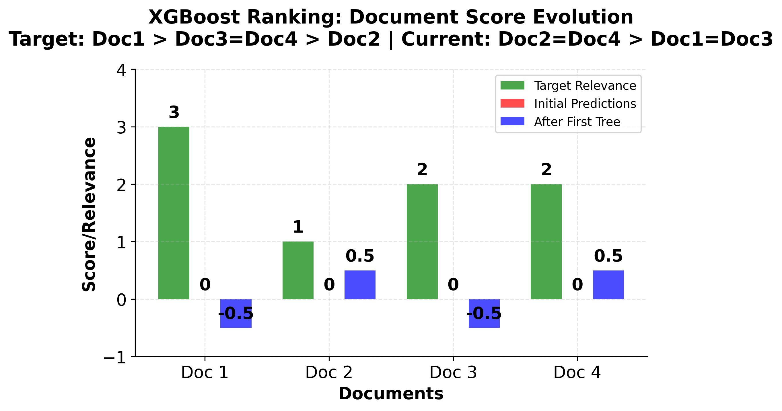 Bar chart showing document ranking evolution with XGBoost predictions.