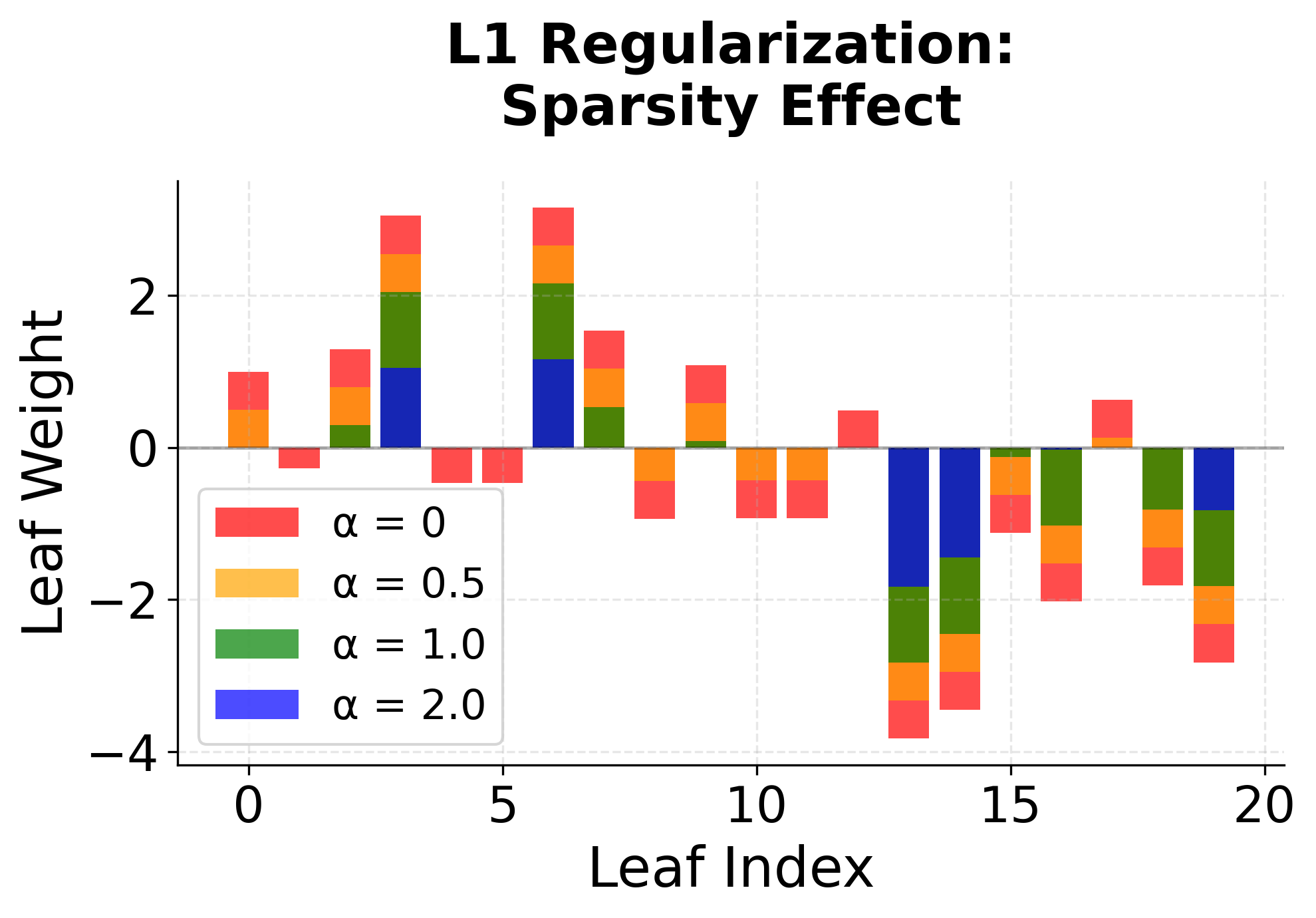 Line plot showing L1 regularization progressively driving leaf weights to exactly zero as α increases, creating sparse solutions.
