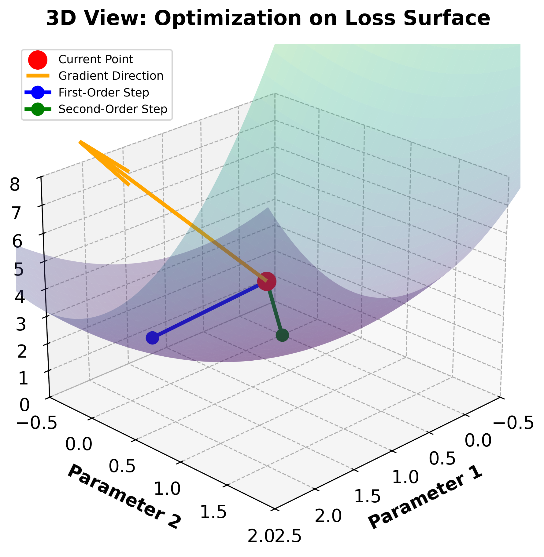 3D plot showing optimization steps on loss surface with gradient and Hessian information.