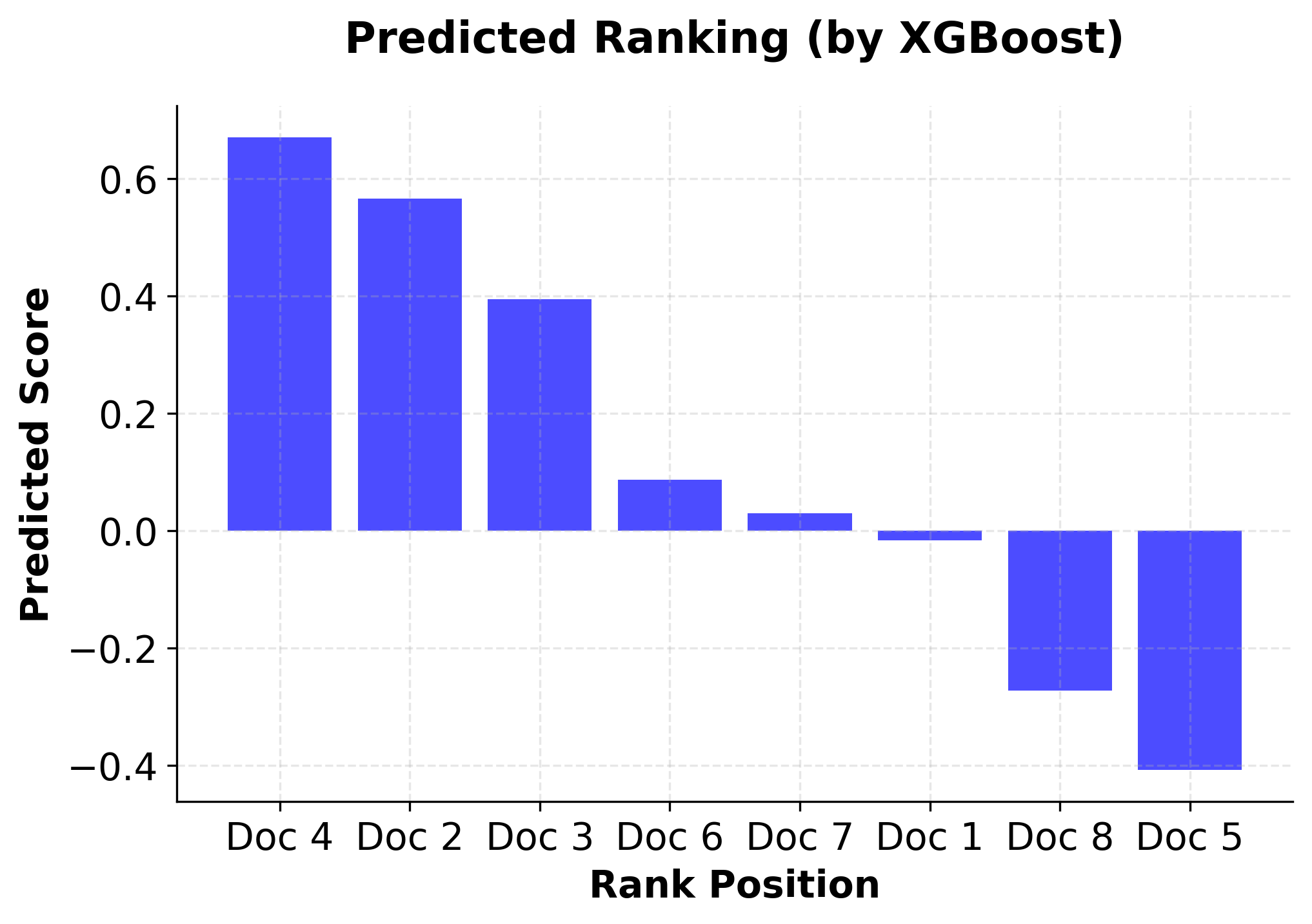 Horizontal bar chart showing documents ranked by XGBoost's predicted relevance scores, demonstrating the model's ranking performance.