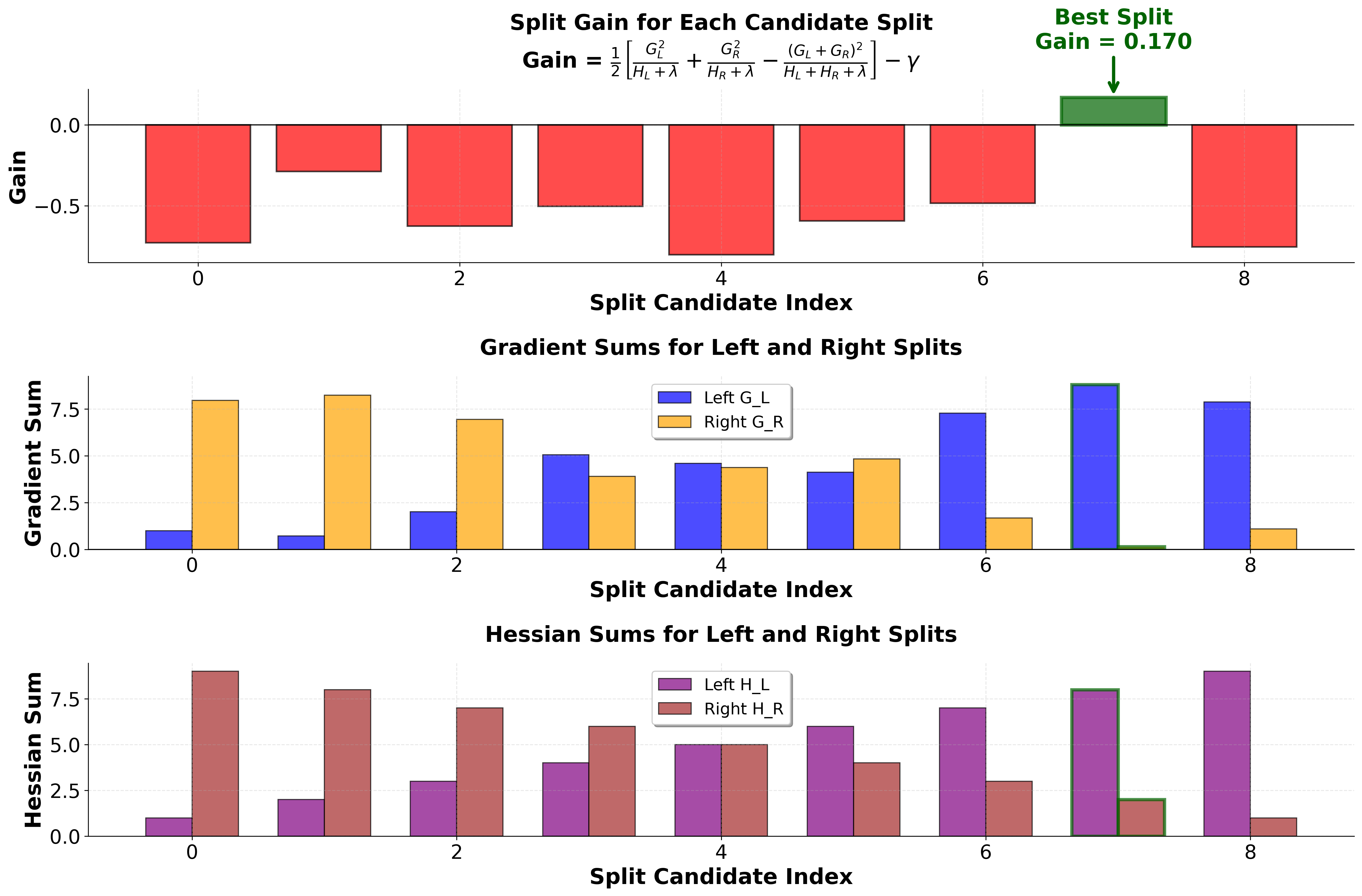 Visualization showing split gain calculation with gradient and Hessian sums for different splits.