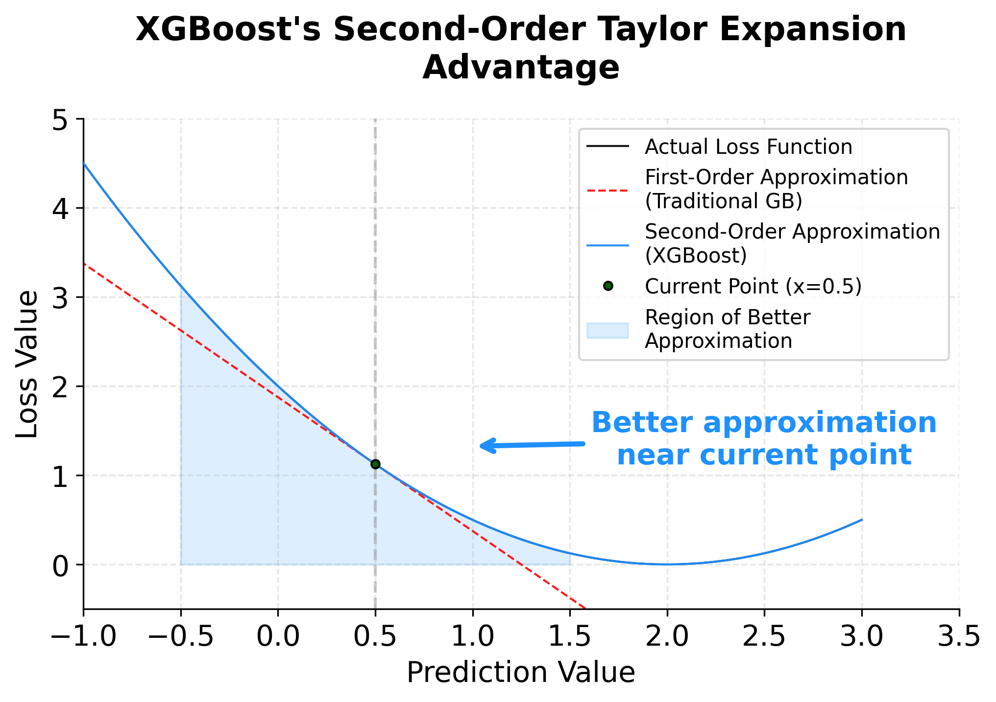 Plot comparing first-order and second-order Taylor expansion approximations of loss function.
