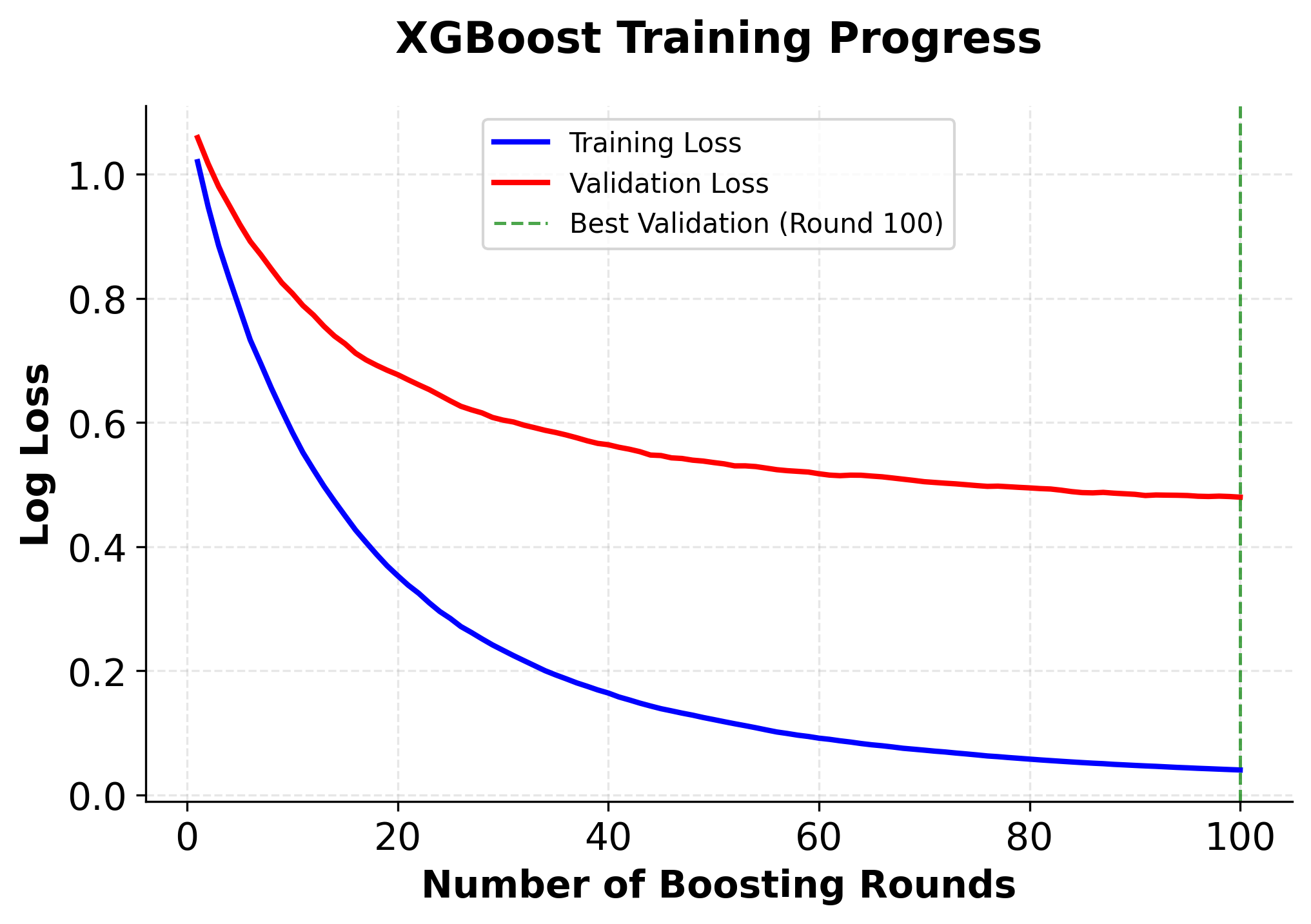 Line plot showing training and validation loss curves over boosting iterations.